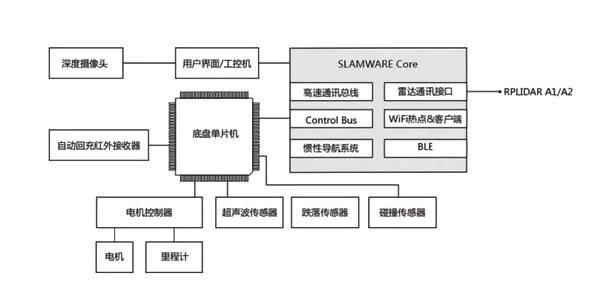 基于思岚SLAMWARE  如何快速集成机器人通用底盘？