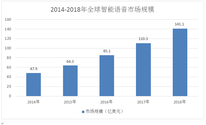 ZLG深度解析——语音识别技术 