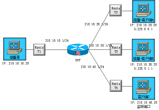 RFC3918聚合组播吞吐量测试——网络测试仪实操 