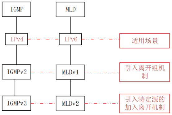 MLD协议测试——网络测试仪实操 