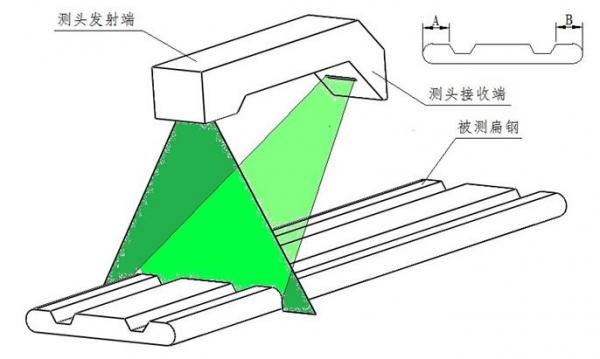 蓝鹏测控：新型智能轧钢测径仪能应对哪些轧材的测量？