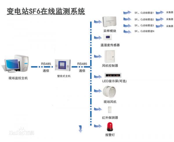 变电站SF6智能环境监控系统中传感器应用