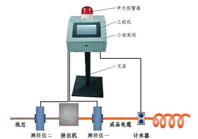 如何解决电线电缆生产中绝缘层厚度偏差的问题？ 