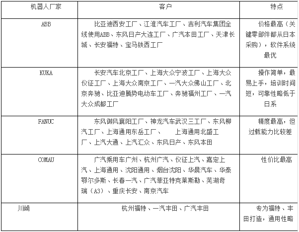 造车的四大工艺与汽车工业机器人 