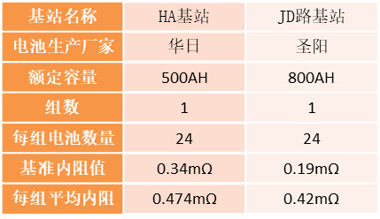 UPS蓄电池的内阻没有参考值，如何才能发现劣化蓄电池？