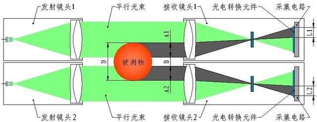 单路测径仪新功能：圆跳动的测量 