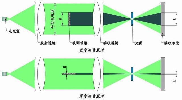 提高胶布生产精度和质量 增设在线测宽测厚仪