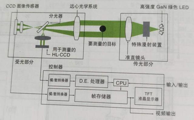 旋转式单路测径仪实现全方位测量 