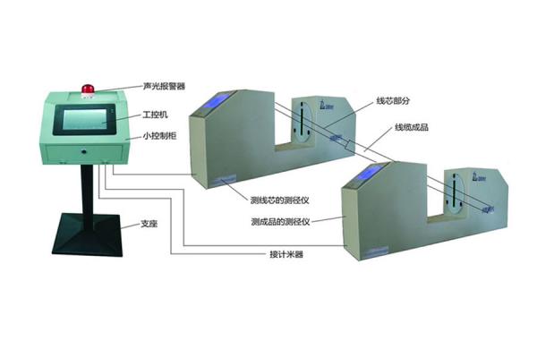 我国电线电缆行业的发展需要创新 引进在线测量技术