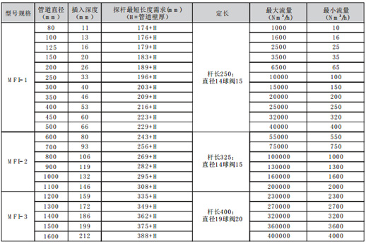 在测控压缩空气中插入式质量流量计 - MFI的优势