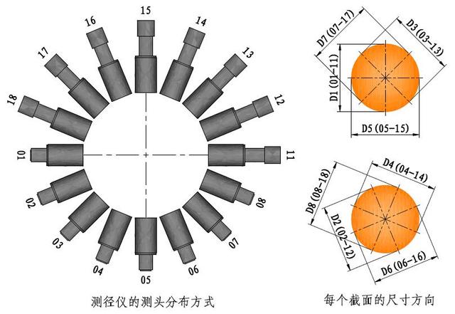 新型设计 12组测头应对多规格钢材外径检测