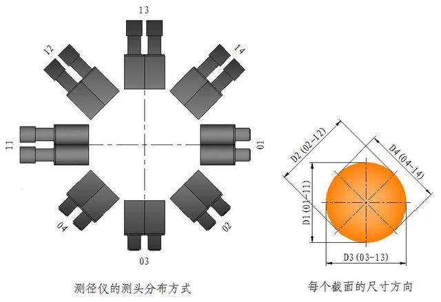 新型设计 12组测头应对多规格钢材外径检测