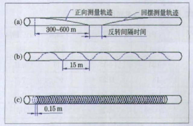 摆动、旋转与多轴测径仪出来的断面形状是怎样的？