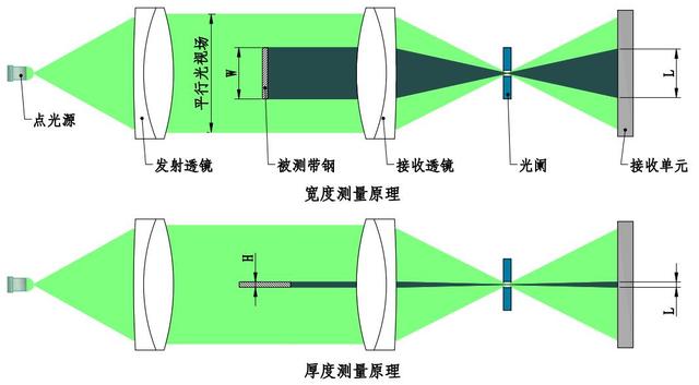 双向测径仪提高排线生产效率