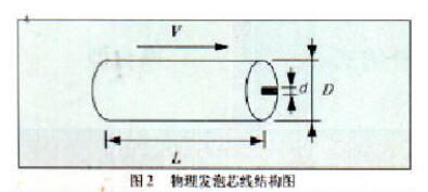 测径仪在物理发泡芯线外径控制的应用