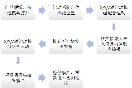 运用机器视觉实现铸造模具的智能化检测