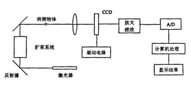 汇总：应用于不同规格线径检测的六种CCD检测法 