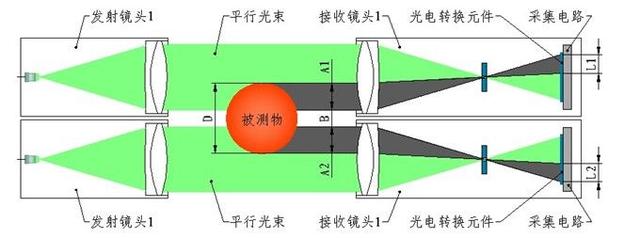 两种应用于大尺寸测量的双CCD测径仪系统的研发