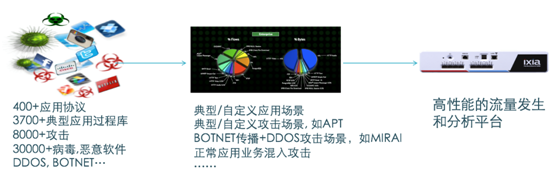 从比特到场景 从简单模拟到现网重现 