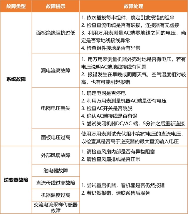 光伏人必备！新买的逆变器怎么调试？指示灯代表什么？