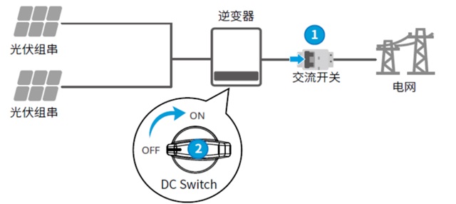 光伏人必备！新买的逆变器怎么调试？指示灯代表什么？