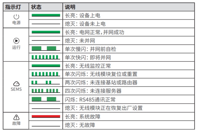 光伏人必备！新买的逆变器怎么调试？指示灯代表什么？