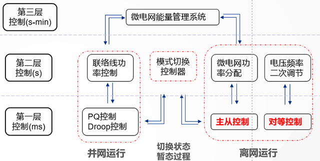 原来微电网很好懂，一文详解微电网