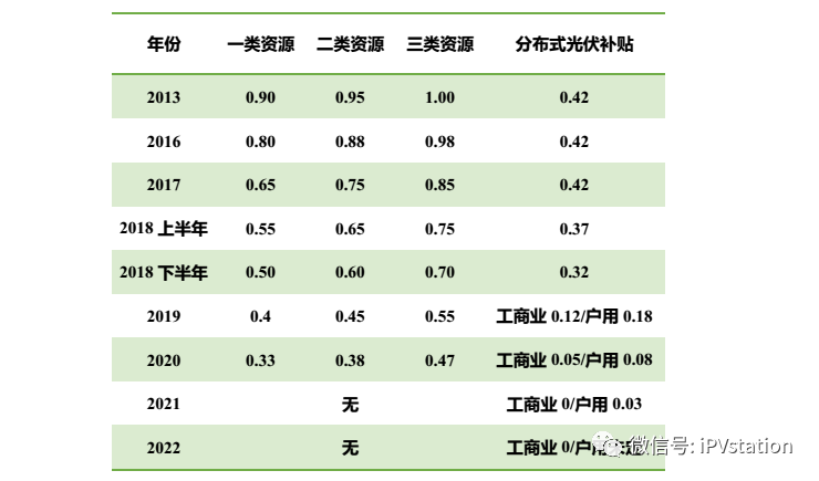 国内分布式能源定义及电价政策演化史 