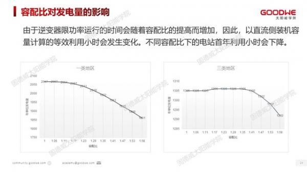 光伏电站如何合理超配，才能有效提高发电量？