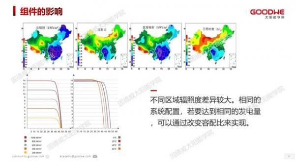 光伏电站如何合理超配，才能有效提高发电量？