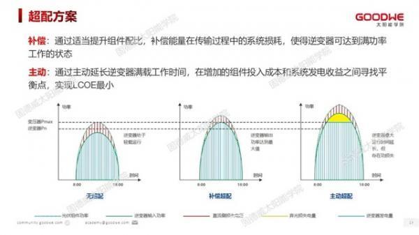 光伏电站如何合理超配，才能有效提高发电量？