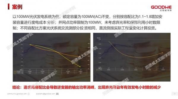 光伏电站如何合理超配，才能有效提高发电量？