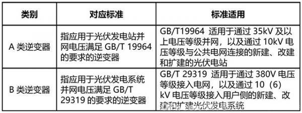 电压超限？多角度解决逆变器、并网点电压问题