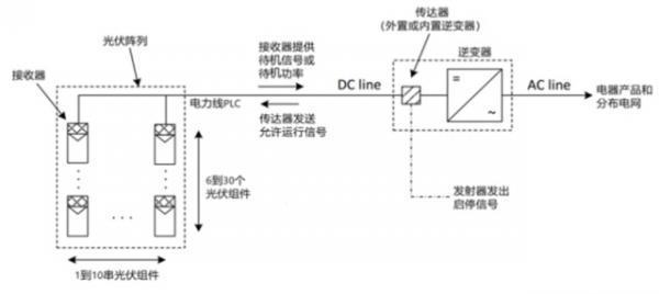 快速关断将成为分布式光伏电站的标配