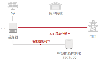 别让功率因数问题影响光伏电站收益