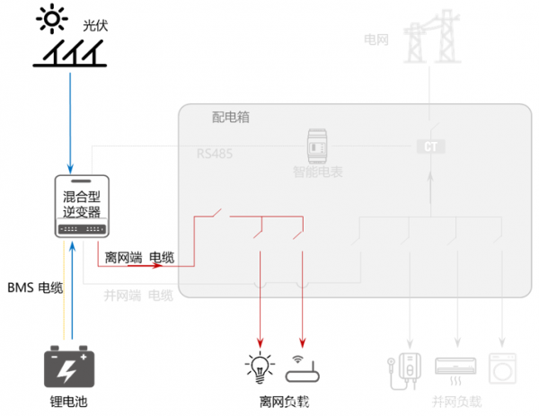 目前在户用光储充领域中，主流的电池为锂离子电池和铅酸电池。在储能发展前期，因锂离子电池技术及成本的原因，很难取得大规模应用。   目前，随着锂离子电池技术成熟度提高、大规模制造成本下降及政策导向等多种因素刺激，目前锂离子电池在户用领域已经大大超过了铅酸电池的应用。当然，产品属性也需要匹配市场的性格。在一些性价比突出的市场，对铅酸电池的需求也是旺盛的。         一、锂电池与铅酸电池对比   锂离子电池与铅酸电池相比，具有以下一些特点：          1、锂电池能量密度更大，铅酸电池30WH/KG，锂电池110WH/KG。  2、锂电池循环的寿命更长，铅酸电池平均300-500次，锂电池多达千次以上。  3、标称电压不同：单体铅酸电池2.0V，单体锂电池3.6V左右，锂离子电池更易串并联，得到不同电池组用于不同项目。  4、同等容量下，体积及重量都是锂电池更小。锂电池体积小30%，重量只有铅酸的三分之一到五分之一。  5、锂离子目前的应用更安全，有BMS统一管理所有模组。  6、锂离子价格较贵，是铅酸的5-6倍。    二、锂离子电池重要参数   目前，常规的户用储能电池有高压电池以及低压电池两种，电池系统的参数与电池选型息息相关，需要从安装、电气、安全、使用环境等考虑。下面以固德威低压电池为例，介绍一下电池挑选中需要注意的参数：         01  安装参数   1）重量/长宽高（weight/ dimensions）  需要根据不同的安装方式，考虑地面或者墙面的承重，安装条件是否满足。需要考虑可用安装空间，电池系统长宽高是否会在此空间受限。  2）安装方式（installation）  在客户现场如何安装，安装难度，如落地式/壁挂式安装。  3）防护等级（protection degree）  防水防尘最高等级。较高的防护等级意味着电池可以支持室外的使用。    02  电气参数   1）可用能量（usable energy）  系统最大的可持续输出能量，与系统额定能量、系统放电深度有关。  2）工作电压区间（operating voltage）  此电压区间需要与逆变器端电池输入电池区间相匹配，高压或低于逆变器端电池电压区间都会造成电池系统无法与逆变器配套使用。  3）最大持续充放电电流（maximum charge/discharge current）  电池系统支持最大的充放电电流，决定了电池多久可以充满，此电流会受限于逆变器端口最大电流输出能力。  4） 额定功率（rated power）  电池系统额定的功率，选择的功率最好能支持逆变器满载充放电功率。           03  安全参数   1）电芯种类（cell type）  主流电芯是磷酸铁锂(LFP)和镍钴锰三元(NCM)。与NCM三元材料相比，LFP材料更加稳定。固德威电池目前采用的就是磷酸铁锂电芯。  2）质保（warranty）  电池质保条款内容、质保年限及范围。    04  环境参数    1）工作温度（operating temperature）  电池支持工作的环境温度区间范围。固德威Lynx S电池支持的充电温度区间为0-50℃，放电温度区间为-20-50℃。  2）湿度/高度（humidity/altitude）  电池系统可承受的最大湿度范围及海拔高度区间。对于一些潮湿或者高海拔地区需要关注此类参数。    三、如何选择电池容量   电池容量是一个复杂的过程，除了需要考虑负载的情况外，还需要考虑很多其他因素如：电池充放电能力、储能机的最大功率、负载的用电时段、电池的实际最大放电量、具体的应用场景等，才能更合理地选择电池容量。     基本的顺序为：        注意：在户用光伏储能系统中，还需要考虑到光伏侧的效率、储能机的效率、电池的充放电效率来确定最合适的组件及逆变器功率范围。   应用场景包括很多，例如：自发自用（电费较高或没有补贴）、峰谷电价、备用电源（电网不稳定或有重要负载）、纯离网应用等。对应的每个场景需要考虑的情况各不相同。下面我们以“自发自用”和“备用电源”为例进行分析。    场景一  自发自用   某地区由于电价较高或者光伏并网补贴较低或者无补贴的情况（度电成本低于度电电费支出）。安装光伏储能系统主要是为了减少从电网的用电，降低电费支出。          应用场景特点：  a. 不考虑离网运行(电网稳定)  b. 光伏只是为了降低电网用电量（电费较高）  c. 一般白天光照比较充足   我们综合考虑投入成本和用电情况，可以选择根据家庭平均日用电量（kWh）来选择电池的容量（默认光伏系统能量充足）。设计逻辑如下 ：        这种设计理论上实现了光伏发电≥负载用电。但是在实际应用过程中，考虑到负载用电有一定的不规律性和光伏发电的抛物线特性以及天气状况，是很难达到两者完美对称的。只能说光伏+储能的供电能力≥负载的用电量。    场景二  备用电源   此类应用主要用在电网不稳定的地区或有重要负载的情境中。          应用场景特点：  a. 电网不稳定  b. 有重要设备无法断电  c. 了解离网时设备的用电功率和离网时间   在东南亚某疗养院，有重要的供氧机需要24小时工作，供氧机的功率为2.2kW，现收到电网公司通知，明日起因电网改造，每天需要停电4小时。   这个场景中，供氧机是重要负载，离网时的用电总功率和离网预计时间是最关键的参数。以停电预计的最长时间4小时来计算，其设计思路可参考：          综合以上两种情况，设计的思路比较接近，需要考虑的是具体应用场景的不同诉求，需要针对具体的应用场景、电池充放电能力、储能机的最大功率、负载的用电时段、电池的实际最大放电量进行具体分析后，挑选最适合自己的储能电池系统。