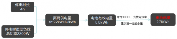 目前在户用光储充领域中，主流的电池为锂离子电池和铅酸电池。在储能发展前期，因锂离子电池技术及成本的原因，很难取得大规模应用。   目前，随着锂离子电池技术成熟度提高、大规模制造成本下降及政策导向等多种因素刺激，目前锂离子电池在户用领域已经大大超过了铅酸电池的应用。当然，产品属性也需要匹配市场的性格。在一些性价比突出的市场，对铅酸电池的需求也是旺盛的。         一、锂电池与铅酸电池对比   锂离子电池与铅酸电池相比，具有以下一些特点：          1、锂电池能量密度更大，铅酸电池30WH/KG，锂电池110WH/KG。  2、锂电池循环的寿命更长，铅酸电池平均300-500次，锂电池多达千次以上。  3、标称电压不同：单体铅酸电池2.0V，单体锂电池3.6V左右，锂离子电池更易串并联，得到不同电池组用于不同项目。  4、同等容量下，体积及重量都是锂电池更小。锂电池体积小30%，重量只有铅酸的三分之一到五分之一。  5、锂离子目前的应用更安全，有BMS统一管理所有模组。  6、锂离子价格较贵，是铅酸的5-6倍。    二、锂离子电池重要参数   目前，常规的户用储能电池有高压电池以及低压电池两种，电池系统的参数与电池选型息息相关，需要从安装、电气、安全、使用环境等考虑。下面以固德威低压电池为例，介绍一下电池挑选中需要注意的参数：         01  安装参数   1）重量/长宽高（weight/ dimensions）  需要根据不同的安装方式，考虑地面或者墙面的承重，安装条件是否满足。需要考虑可用安装空间，电池系统长宽高是否会在此空间受限。  2）安装方式（installation）  在客户现场如何安装，安装难度，如落地式/壁挂式安装。  3）防护等级（protection degree）  防水防尘最高等级。较高的防护等级意味着电池可以支持室外的使用。    02  电气参数   1）可用能量（usable energy）  系统最大的可持续输出能量，与系统额定能量、系统放电深度有关。  2）工作电压区间（operating voltage）  此电压区间需要与逆变器端电池输入电池区间相匹配，高压或低于逆变器端电池电压区间都会造成电池系统无法与逆变器配套使用。  3）最大持续充放电电流（maximum charge/discharge current）  电池系统支持最大的充放电电流，决定了电池多久可以充满，此电流会受限于逆变器端口最大电流输出能力。  4） 额定功率（rated power）  电池系统额定的功率，选择的功率最好能支持逆变器满载充放电功率。           03  安全参数   1）电芯种类（cell type）  主流电芯是磷酸铁锂(LFP)和镍钴锰三元(NCM)。与NCM三元材料相比，LFP材料更加稳定。固德威电池目前采用的就是磷酸铁锂电芯。  2）质保（warranty）  电池质保条款内容、质保年限及范围。    04  环境参数    1）工作温度（operating temperature）  电池支持工作的环境温度区间范围。固德威Lynx S电池支持的充电温度区间为0-50℃，放电温度区间为-20-50℃。  2）湿度/高度（humidity/altitude）  电池系统可承受的最大湿度范围及海拔高度区间。对于一些潮湿或者高海拔地区需要关注此类参数。    三、如何选择电池容量   电池容量是一个复杂的过程，除了需要考虑负载的情况外，还需要考虑很多其他因素如：电池充放电能力、储能机的最大功率、负载的用电时段、电池的实际最大放电量、具体的应用场景等，才能更合理地选择电池容量。     基本的顺序为：        注意：在户用光伏储能系统中，还需要考虑到光伏侧的效率、储能机的效率、电池的充放电效率来确定最合适的组件及逆变器功率范围。   应用场景包括很多，例如：自发自用（电费较高或没有补贴）、峰谷电价、备用电源（电网不稳定或有重要负载）、纯离网应用等。对应的每个场景需要考虑的情况各不相同。下面我们以“自发自用”和“备用电源”为例进行分析。    场景一  自发自用   某地区由于电价较高或者光伏并网补贴较低或者无补贴的情况（度电成本低于度电电费支出）。安装光伏储能系统主要是为了减少从电网的用电，降低电费支出。          应用场景特点：  a. 不考虑离网运行(电网稳定)  b. 光伏只是为了降低电网用电量（电费较高）  c. 一般白天光照比较充足   我们综合考虑投入成本和用电情况，可以选择根据家庭平均日用电量（kWh）来选择电池的容量（默认光伏系统能量充足）。设计逻辑如下 ：        这种设计理论上实现了光伏发电≥负载用电。但是在实际应用过程中，考虑到负载用电有一定的不规律性和光伏发电的抛物线特性以及天气状况，是很难达到两者完美对称的。只能说光伏+储能的供电能力≥负载的用电量。    场景二  备用电源   此类应用主要用在电网不稳定的地区或有重要负载的情境中。          应用场景特点：  a. 电网不稳定  b. 有重要设备无法断电  c. 了解离网时设备的用电功率和离网时间   在东南亚某疗养院，有重要的供氧机需要24小时工作，供氧机的功率为2.2kW，现收到电网公司通知，明日起因电网改造，每天需要停电4小时。   这个场景中，供氧机是重要负载，离网时的用电总功率和离网预计时间是最关键的参数。以停电预计的最长时间4小时来计算，其设计思路可参考：          综合以上两种情况，设计的思路比较接近，需要考虑的是具体应用场景的不同诉求，需要针对具体的应用场景、电池充放电能力、储能机的最大功率、负载的用电时段、电池的实际最大放电量进行具体分析后，挑选最适合自己的储能电池系统。