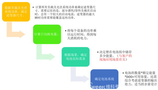 目前在户用光储充领域中，主流的电池为锂离子电池和铅酸电池。在储能发展前期，因锂离子电池技术及成本的原因，很难取得大规模应用。   目前，随着锂离子电池技术成熟度提高、大规模制造成本下降及政策导向等多种因素刺激，目前锂离子电池在户用领域已经大大超过了铅酸电池的应用。当然，产品属性也需要匹配市场的性格。在一些性价比突出的市场，对铅酸电池的需求也是旺盛的。         一、锂电池与铅酸电池对比   锂离子电池与铅酸电池相比，具有以下一些特点：          1、锂电池能量密度更大，铅酸电池30WH/KG，锂电池110WH/KG。  2、锂电池循环的寿命更长，铅酸电池平均300-500次，锂电池多达千次以上。  3、标称电压不同：单体铅酸电池2.0V，单体锂电池3.6V左右，锂离子电池更易串并联，得到不同电池组用于不同项目。  4、同等容量下，体积及重量都是锂电池更小。锂电池体积小30%，重量只有铅酸的三分之一到五分之一。  5、锂离子目前的应用更安全，有BMS统一管理所有模组。  6、锂离子价格较贵，是铅酸的5-6倍。    二、锂离子电池重要参数   目前，常规的户用储能电池有高压电池以及低压电池两种，电池系统的参数与电池选型息息相关，需要从安装、电气、安全、使用环境等考虑。下面以固德威低压电池为例，介绍一下电池挑选中需要注意的参数：         01  安装参数   1）重量/长宽高（weight/ dimensions）  需要根据不同的安装方式，考虑地面或者墙面的承重，安装条件是否满足。需要考虑可用安装空间，电池系统长宽高是否会在此空间受限。  2）安装方式（installation）  在客户现场如何安装，安装难度，如落地式/壁挂式安装。  3）防护等级（protection degree）  防水防尘最高等级。较高的防护等级意味着电池可以支持室外的使用。    02  电气参数   1）可用能量（usable energy）  系统最大的可持续输出能量，与系统额定能量、系统放电深度有关。  2）工作电压区间（operating voltage）  此电压区间需要与逆变器端电池输入电池区间相匹配，高压或低于逆变器端电池电压区间都会造成电池系统无法与逆变器配套使用。  3）最大持续充放电电流（maximum charge/discharge current）  电池系统支持最大的充放电电流，决定了电池多久可以充满，此电流会受限于逆变器端口最大电流输出能力。  4） 额定功率（rated power）  电池系统额定的功率，选择的功率最好能支持逆变器满载充放电功率。           03  安全参数   1）电芯种类（cell type）  主流电芯是磷酸铁锂(LFP)和镍钴锰三元(NCM)。与NCM三元材料相比，LFP材料更加稳定。固德威电池目前采用的就是磷酸铁锂电芯。  2）质保（warranty）  电池质保条款内容、质保年限及范围。    04  环境参数    1）工作温度（operating temperature）  电池支持工作的环境温度区间范围。固德威Lynx S电池支持的充电温度区间为0-50℃，放电温度区间为-20-50℃。  2）湿度/高度（humidity/altitude）  电池系统可承受的最大湿度范围及海拔高度区间。对于一些潮湿或者高海拔地区需要关注此类参数。    三、如何选择电池容量   电池容量是一个复杂的过程，除了需要考虑负载的情况外，还需要考虑很多其他因素如：电池充放电能力、储能机的最大功率、负载的用电时段、电池的实际最大放电量、具体的应用场景等，才能更合理地选择电池容量。     基本的顺序为：        注意：在户用光伏储能系统中，还需要考虑到光伏侧的效率、储能机的效率、电池的充放电效率来确定最合适的组件及逆变器功率范围。   应用场景包括很多，例如：自发自用（电费较高或没有补贴）、峰谷电价、备用电源（电网不稳定或有重要负载）、纯离网应用等。对应的每个场景需要考虑的情况各不相同。下面我们以“自发自用”和“备用电源”为例进行分析。    场景一  自发自用   某地区由于电价较高或者光伏并网补贴较低或者无补贴的情况（度电成本低于度电电费支出）。安装光伏储能系统主要是为了减少从电网的用电，降低电费支出。          应用场景特点：  a. 不考虑离网运行(电网稳定)  b. 光伏只是为了降低电网用电量（电费较高）  c. 一般白天光照比较充足   我们综合考虑投入成本和用电情况，可以选择根据家庭平均日用电量（kWh）来选择电池的容量（默认光伏系统能量充足）。设计逻辑如下 ：        这种设计理论上实现了光伏发电≥负载用电。但是在实际应用过程中，考虑到负载用电有一定的不规律性和光伏发电的抛物线特性以及天气状况，是很难达到两者完美对称的。只能说光伏+储能的供电能力≥负载的用电量。    场景二  备用电源   此类应用主要用在电网不稳定的地区或有重要负载的情境中。          应用场景特点：  a. 电网不稳定  b. 有重要设备无法断电  c. 了解离网时设备的用电功率和离网时间   在东南亚某疗养院，有重要的供氧机需要24小时工作，供氧机的功率为2.2kW，现收到电网公司通知，明日起因电网改造，每天需要停电4小时。   这个场景中，供氧机是重要负载，离网时的用电总功率和离网预计时间是最关键的参数。以停电预计的最长时间4小时来计算，其设计思路可参考：          综合以上两种情况，设计的思路比较接近，需要考虑的是具体应用场景的不同诉求，需要针对具体的应用场景、电池充放电能力、储能机的最大功率、负载的用电时段、电池的实际最大放电量进行具体分析后，挑选最适合自己的储能电池系统。