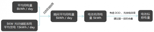 目前在户用光储充领域中，主流的电池为锂离子电池和铅酸电池。在储能发展前期，因锂离子电池技术及成本的原因，很难取得大规模应用。   目前，随着锂离子电池技术成熟度提高、大规模制造成本下降及政策导向等多种因素刺激，目前锂离子电池在户用领域已经大大超过了铅酸电池的应用。当然，产品属性也需要匹配市场的性格。在一些性价比突出的市场，对铅酸电池的需求也是旺盛的。         一、锂电池与铅酸电池对比   锂离子电池与铅酸电池相比，具有以下一些特点：          1、锂电池能量密度更大，铅酸电池30WH/KG，锂电池110WH/KG。  2、锂电池循环的寿命更长，铅酸电池平均300-500次，锂电池多达千次以上。  3、标称电压不同：单体铅酸电池2.0V，单体锂电池3.6V左右，锂离子电池更易串并联，得到不同电池组用于不同项目。  4、同等容量下，体积及重量都是锂电池更小。锂电池体积小30%，重量只有铅酸的三分之一到五分之一。  5、锂离子目前的应用更安全，有BMS统一管理所有模组。  6、锂离子价格较贵，是铅酸的5-6倍。    二、锂离子电池重要参数   目前，常规的户用储能电池有高压电池以及低压电池两种，电池系统的参数与电池选型息息相关，需要从安装、电气、安全、使用环境等考虑。下面以固德威低压电池为例，介绍一下电池挑选中需要注意的参数：         01  安装参数   1）重量/长宽高（weight/ dimensions）  需要根据不同的安装方式，考虑地面或者墙面的承重，安装条件是否满足。需要考虑可用安装空间，电池系统长宽高是否会在此空间受限。  2）安装方式（installation）  在客户现场如何安装，安装难度，如落地式/壁挂式安装。  3）防护等级（protection degree）  防水防尘最高等级。较高的防护等级意味着电池可以支持室外的使用。    02  电气参数   1）可用能量（usable energy）  系统最大的可持续输出能量，与系统额定能量、系统放电深度有关。  2）工作电压区间（operating voltage）  此电压区间需要与逆变器端电池输入电池区间相匹配，高压或低于逆变器端电池电压区间都会造成电池系统无法与逆变器配套使用。  3）最大持续充放电电流（maximum charge/discharge current）  电池系统支持最大的充放电电流，决定了电池多久可以充满，此电流会受限于逆变器端口最大电流输出能力。  4） 额定功率（rated power）  电池系统额定的功率，选择的功率最好能支持逆变器满载充放电功率。           03  安全参数   1）电芯种类（cell type）  主流电芯是磷酸铁锂(LFP)和镍钴锰三元(NCM)。与NCM三元材料相比，LFP材料更加稳定。固德威电池目前采用的就是磷酸铁锂电芯。  2）质保（warranty）  电池质保条款内容、质保年限及范围。    04  环境参数    1）工作温度（operating temperature）  电池支持工作的环境温度区间范围。固德威Lynx S电池支持的充电温度区间为0-50℃，放电温度区间为-20-50℃。  2）湿度/高度（humidity/altitude）  电池系统可承受的最大湿度范围及海拔高度区间。对于一些潮湿或者高海拔地区需要关注此类参数。    三、如何选择电池容量   电池容量是一个复杂的过程，除了需要考虑负载的情况外，还需要考虑很多其他因素如：电池充放电能力、储能机的最大功率、负载的用电时段、电池的实际最大放电量、具体的应用场景等，才能更合理地选择电池容量。     基本的顺序为：        注意：在户用光伏储能系统中，还需要考虑到光伏侧的效率、储能机的效率、电池的充放电效率来确定最合适的组件及逆变器功率范围。   应用场景包括很多，例如：自发自用（电费较高或没有补贴）、峰谷电价、备用电源（电网不稳定或有重要负载）、纯离网应用等。对应的每个场景需要考虑的情况各不相同。下面我们以“自发自用”和“备用电源”为例进行分析。    场景一  自发自用   某地区由于电价较高或者光伏并网补贴较低或者无补贴的情况（度电成本低于度电电费支出）。安装光伏储能系统主要是为了减少从电网的用电，降低电费支出。          应用场景特点：  a. 不考虑离网运行(电网稳定)  b. 光伏只是为了降低电网用电量（电费较高）  c. 一般白天光照比较充足   我们综合考虑投入成本和用电情况，可以选择根据家庭平均日用电量（kWh）来选择电池的容量（默认光伏系统能量充足）。设计逻辑如下 ：        这种设计理论上实现了光伏发电≥负载用电。但是在实际应用过程中，考虑到负载用电有一定的不规律性和光伏发电的抛物线特性以及天气状况，是很难达到两者完美对称的。只能说光伏+储能的供电能力≥负载的用电量。    场景二  备用电源   此类应用主要用在电网不稳定的地区或有重要负载的情境中。          应用场景特点：  a. 电网不稳定  b. 有重要设备无法断电  c. 了解离网时设备的用电功率和离网时间   在东南亚某疗养院，有重要的供氧机需要24小时工作，供氧机的功率为2.2kW，现收到电网公司通知，明日起因电网改造，每天需要停电4小时。   这个场景中，供氧机是重要负载，离网时的用电总功率和离网预计时间是最关键的参数。以停电预计的最长时间4小时来计算，其设计思路可参考：          综合以上两种情况，设计的思路比较接近，需要考虑的是具体应用场景的不同诉求，需要针对具体的应用场景、电池充放电能力、储能机的最大功率、负载的用电时段、电池的实际最大放电量进行具体分析后，挑选最适合自己的储能电池系统。