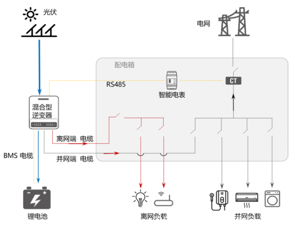 目前在户用光储充领域中，主流的电池为锂离子电池和铅酸电池。在储能发展前期，因锂离子电池技术及成本的原因，很难取得大规模应用。   目前，随着锂离子电池技术成熟度提高、大规模制造成本下降及政策导向等多种因素刺激，目前锂离子电池在户用领域已经大大超过了铅酸电池的应用。当然，产品属性也需要匹配市场的性格。在一些性价比突出的市场，对铅酸电池的需求也是旺盛的。         一、锂电池与铅酸电池对比   锂离子电池与铅酸电池相比，具有以下一些特点：          1、锂电池能量密度更大，铅酸电池30WH/KG，锂电池110WH/KG。  2、锂电池循环的寿命更长，铅酸电池平均300-500次，锂电池多达千次以上。  3、标称电压不同：单体铅酸电池2.0V，单体锂电池3.6V左右，锂离子电池更易串并联，得到不同电池组用于不同项目。  4、同等容量下，体积及重量都是锂电池更小。锂电池体积小30%，重量只有铅酸的三分之一到五分之一。  5、锂离子目前的应用更安全，有BMS统一管理所有模组。  6、锂离子价格较贵，是铅酸的5-6倍。    二、锂离子电池重要参数   目前，常规的户用储能电池有高压电池以及低压电池两种，电池系统的参数与电池选型息息相关，需要从安装、电气、安全、使用环境等考虑。下面以固德威低压电池为例，介绍一下电池挑选中需要注意的参数：         01  安装参数   1）重量/长宽高（weight/ dimensions）  需要根据不同的安装方式，考虑地面或者墙面的承重，安装条件是否满足。需要考虑可用安装空间，电池系统长宽高是否会在此空间受限。  2）安装方式（installation）  在客户现场如何安装，安装难度，如落地式/壁挂式安装。  3）防护等级（protection degree）  防水防尘最高等级。较高的防护等级意味着电池可以支持室外的使用。    02  电气参数   1）可用能量（usable energy）  系统最大的可持续输出能量，与系统额定能量、系统放电深度有关。  2）工作电压区间（operating voltage）  此电压区间需要与逆变器端电池输入电池区间相匹配，高压或低于逆变器端电池电压区间都会造成电池系统无法与逆变器配套使用。  3）最大持续充放电电流（maximum charge/discharge current）  电池系统支持最大的充放电电流，决定了电池多久可以充满，此电流会受限于逆变器端口最大电流输出能力。  4） 额定功率（rated power）  电池系统额定的功率，选择的功率最好能支持逆变器满载充放电功率。           03  安全参数   1）电芯种类（cell type）  主流电芯是磷酸铁锂(LFP)和镍钴锰三元(NCM)。与NCM三元材料相比，LFP材料更加稳定。固德威电池目前采用的就是磷酸铁锂电芯。  2）质保（warranty）  电池质保条款内容、质保年限及范围。    04  环境参数    1）工作温度（operating temperature）  电池支持工作的环境温度区间范围。固德威Lynx S电池支持的充电温度区间为0-50℃，放电温度区间为-20-50℃。  2）湿度/高度（humidity/altitude）  电池系统可承受的最大湿度范围及海拔高度区间。对于一些潮湿或者高海拔地区需要关注此类参数。    三、如何选择电池容量   电池容量是一个复杂的过程，除了需要考虑负载的情况外，还需要考虑很多其他因素如：电池充放电能力、储能机的最大功率、负载的用电时段、电池的实际最大放电量、具体的应用场景等，才能更合理地选择电池容量。     基本的顺序为：        注意：在户用光伏储能系统中，还需要考虑到光伏侧的效率、储能机的效率、电池的充放电效率来确定最合适的组件及逆变器功率范围。   应用场景包括很多，例如：自发自用（电费较高或没有补贴）、峰谷电价、备用电源（电网不稳定或有重要负载）、纯离网应用等。对应的每个场景需要考虑的情况各不相同。下面我们以“自发自用”和“备用电源”为例进行分析。    场景一  自发自用   某地区由于电价较高或者光伏并网补贴较低或者无补贴的情况（度电成本低于度电电费支出）。安装光伏储能系统主要是为了减少从电网的用电，降低电费支出。          应用场景特点：  a. 不考虑离网运行(电网稳定)  b. 光伏只是为了降低电网用电量（电费较高）  c. 一般白天光照比较充足   我们综合考虑投入成本和用电情况，可以选择根据家庭平均日用电量（kWh）来选择电池的容量（默认光伏系统能量充足）。设计逻辑如下 ：        这种设计理论上实现了光伏发电≥负载用电。但是在实际应用过程中，考虑到负载用电有一定的不规律性和光伏发电的抛物线特性以及天气状况，是很难达到两者完美对称的。只能说光伏+储能的供电能力≥负载的用电量。    场景二  备用电源   此类应用主要用在电网不稳定的地区或有重要负载的情境中。          应用场景特点：  a. 电网不稳定  b. 有重要设备无法断电  c. 了解离网时设备的用电功率和离网时间   在东南亚某疗养院，有重要的供氧机需要24小时工作，供氧机的功率为2.2kW，现收到电网公司通知，明日起因电网改造，每天需要停电4小时。   这个场景中，供氧机是重要负载，离网时的用电总功率和离网预计时间是最关键的参数。以停电预计的最长时间4小时来计算，其设计思路可参考：          综合以上两种情况，设计的思路比较接近，需要考虑的是具体应用场景的不同诉求，需要针对具体的应用场景、电池充放电能力、储能机的最大功率、负载的用电时段、电池的实际最大放电量进行具体分析后，挑选最适合自己的储能电池系统。