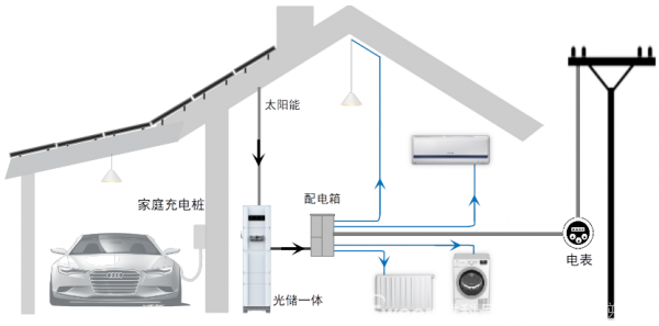 固德威：光伏储能今年最流行的应用新模式