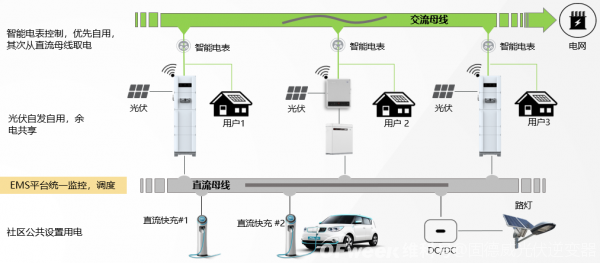 固德威：光伏储能今年最流行的应用新模式