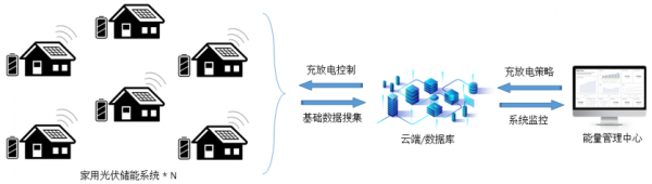 固德威：光伏储能今年最流行的应用新模式