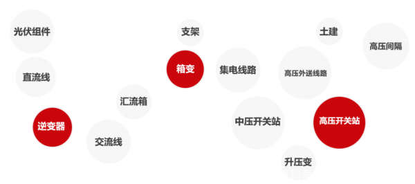 3步降低光伏电站度电成本