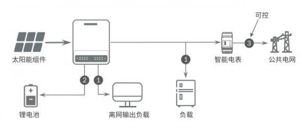 储能  智能化光伏，储能系统中的能量管理