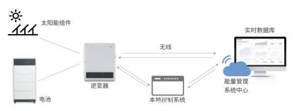 储能  智能化光伏，储能系统中的能量管理