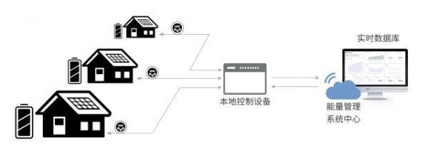 储能  智能化光伏，储能系统中的能量管理