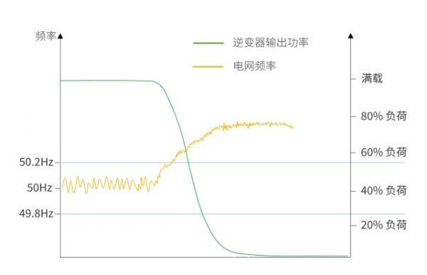 储能  智能化光伏，储能系统中的能量管理