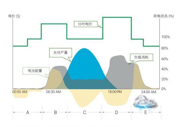 储能  智能化光伏，储能系统中的能量管理