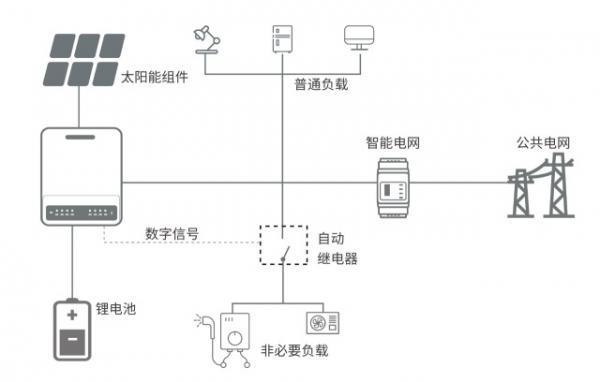 储能  智能化光伏，储能系统中的能量管理